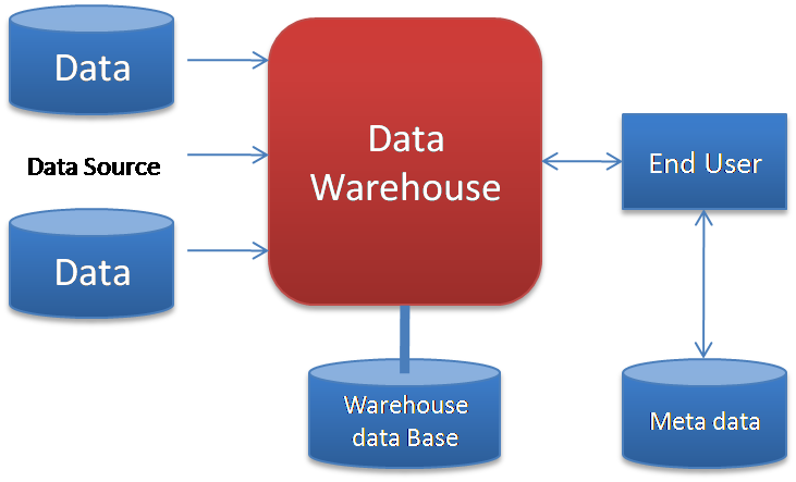 data warehousing and current trends In order to discover trends in business and reflects the current state of each figure 1-4 architecture of a data warehouse with a staging area and data marts. data warehousing and current trends In order to discover trends in business and reflects the current state of each figure 1-4 architecture of a data warehouse with a staging area and data marts.